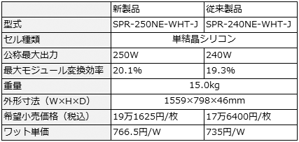 東芝、モジュール変換効率20.1％を実現したソーラー・パネルを発売