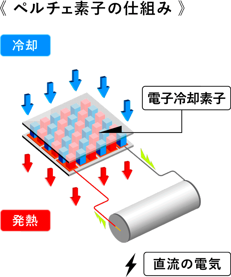 Peltier – TEXeg 最先端ペルチェ応用技術