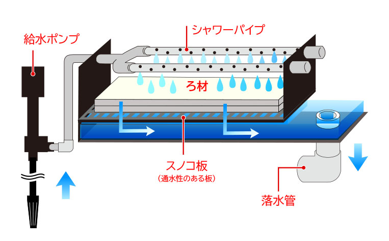 900上部フィルター。上部濾過