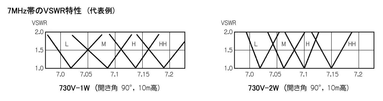 クリエイトデザイン Vダイポールアンテナ 730V-XW 整合ユニット付き