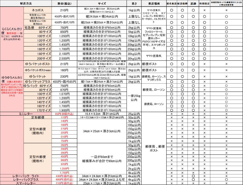 メルカリ 送料確認表 メルカリ 発送方法・送料 早見表】 ゆうゆう