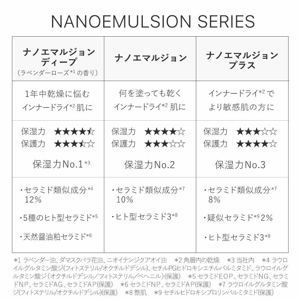 ナノエマルジョン／ナノエマルジョンプラス／ナノエマルジョンディープ