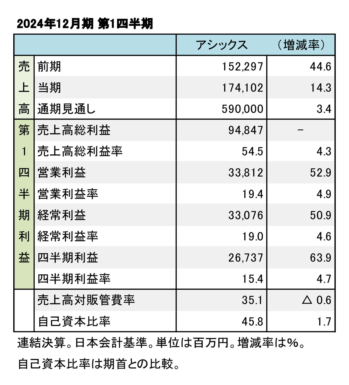 アシックス、2024年12月期 第1四半期──2ケタの増収増益に - Sports