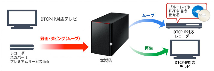 LS220D0402G : ネットワーク対応HDD(NAS) : LinkStation | バッファロー