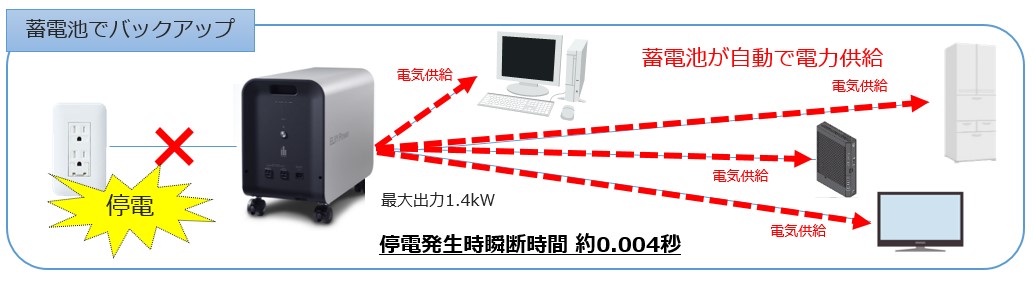 可搬型蓄電システム POWER YIILE HEYA S , POWER YIILE 3 | エリー