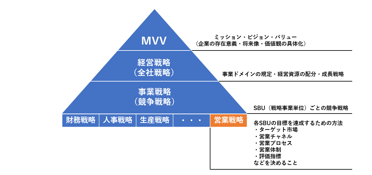 営業戦略とは？立て方やフレームワーク、具体例、戦術との違いを徹底