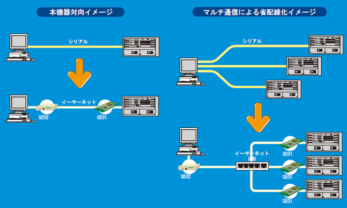 シリアル／イーサネット通信アダプタ 「シリアルdeLAN（SE02）」 ハウ