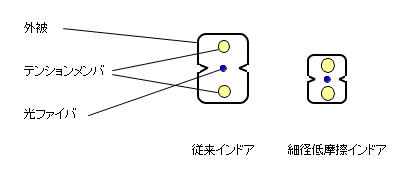 細径低摩擦インドアケーブル｜省資源｜環境調和製品｜CSR活動｜古河