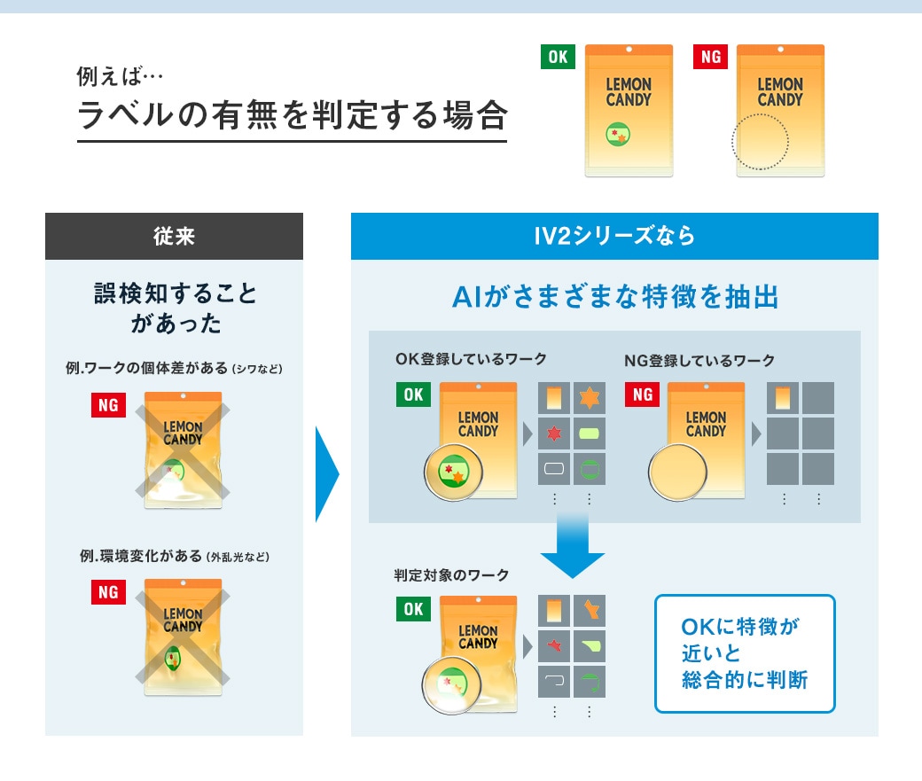 すべてが自動 だから誰でも使える AI搭載 画像センサ IV2シリーズ