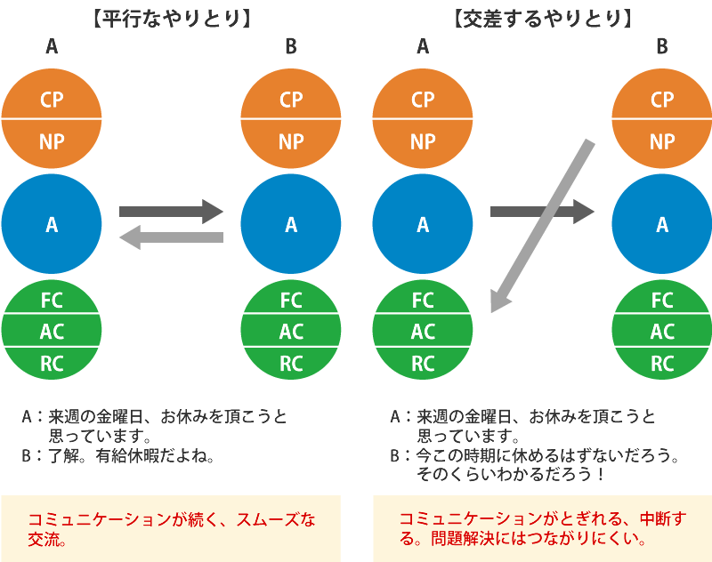 交流分析 : 心理療法における関係性の視点 交流分析: 心理療法における