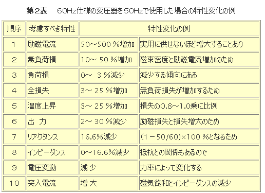 周波数が機器にどのような影響を与えるか | 音声付き電気技術解説講座
