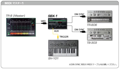 ROLANDのシンクボックス、AIRA SBX-1のご紹介ページです。