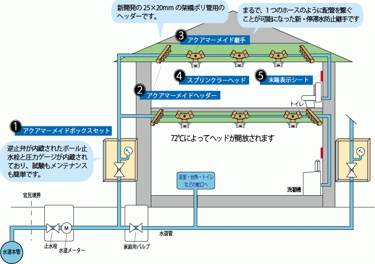 アクアマーメイドシステム | 水道連結型スプリンクラー - 前田バルブ