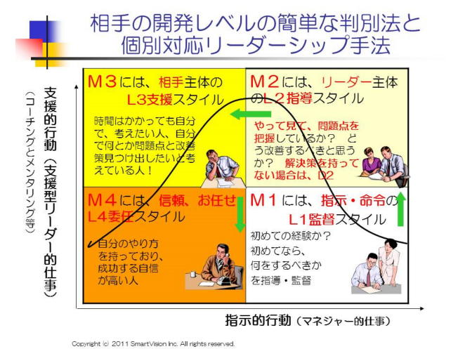状況対応型リーダーシップ2 シチュエーショナルリーダーシップII 状況