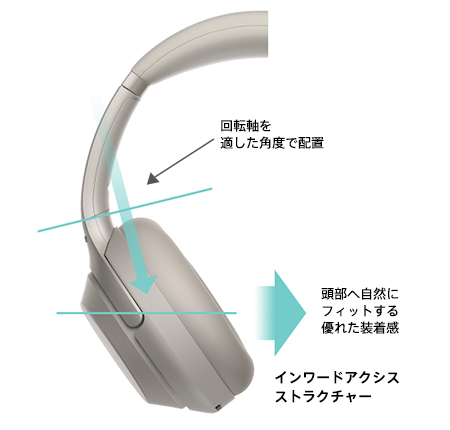 WH-1000XM3 特長 : その他の特長 | ヘッドホン | ソニー