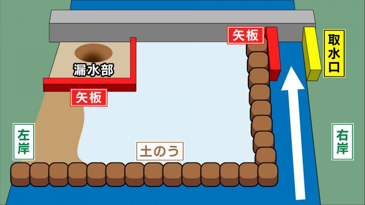 矢板工事”でどうなるのか…大規模漏水が続く明治用水の施設 取水口付近
