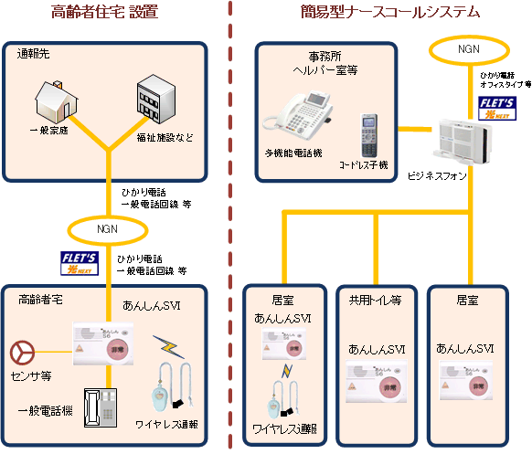 シルバーホン あんしんSVI あんしんS6(セット) 簡易型 緊急 介護