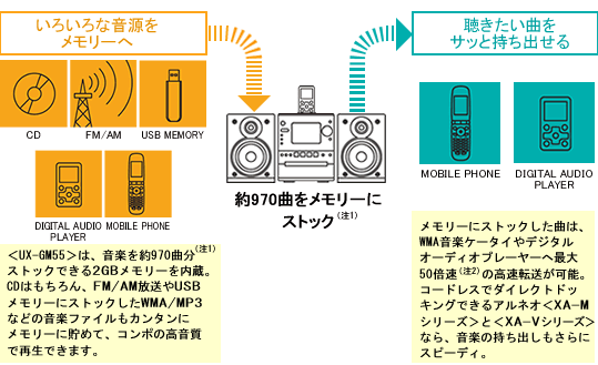 マイクロコンポーネントメモリーシステムUX-GM55製品情報 | JVC
