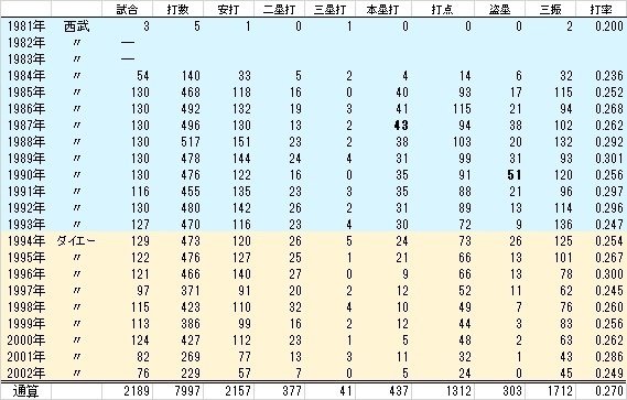 オーナーズリーグ】西武 秋山幸二 プレミアムマスター【スクリュー