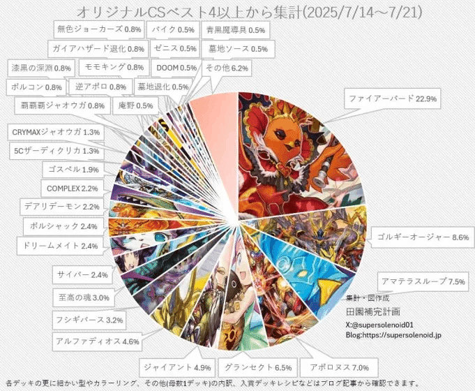 cs優勝構築 リース御代紅海デッキ 最高レート ネムデッキ cs優勝構築