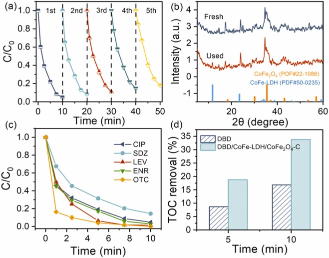 Citric acid modulated strong magnetic CoFe-LDH/CoFe2O4 coupled