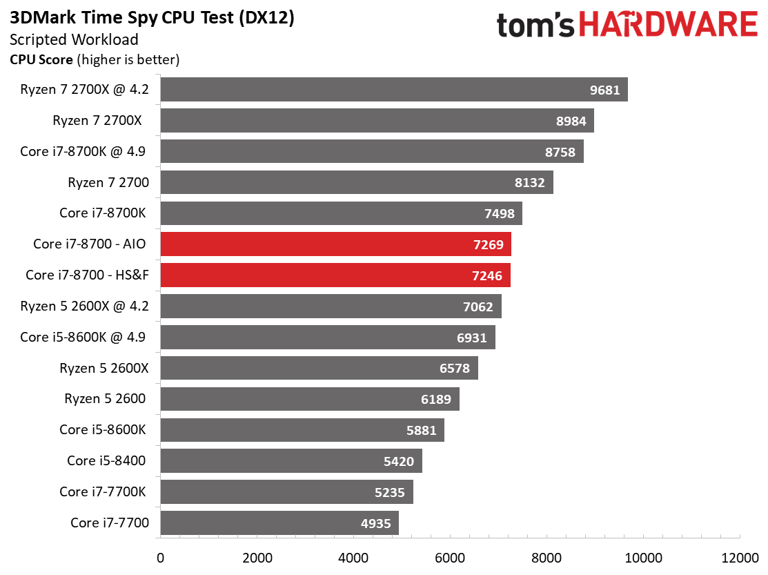 VRMark, 3DMark & AotS: Escalation - Intel Core i7-8700 Review