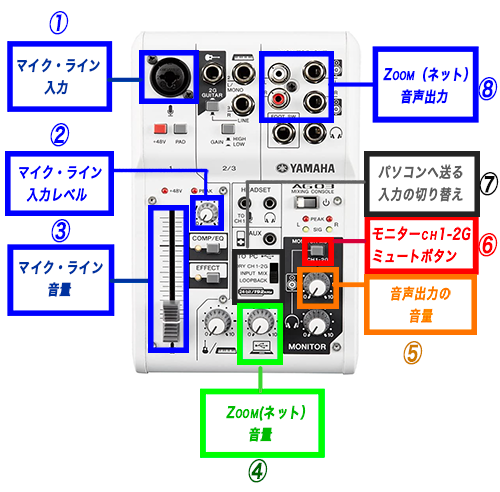 YAMAHA AG03 箱、説明書、ケーブル、おまけ付き YAMAHA AG03 箱、説明