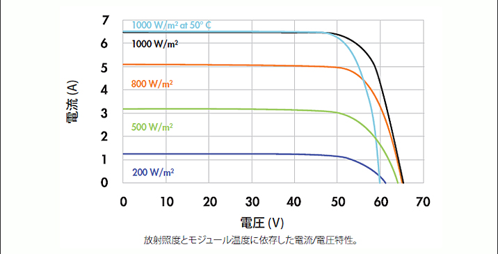世界最高レベル変換効率20%！SunPower327Wソーラーパネル | 電源専門店