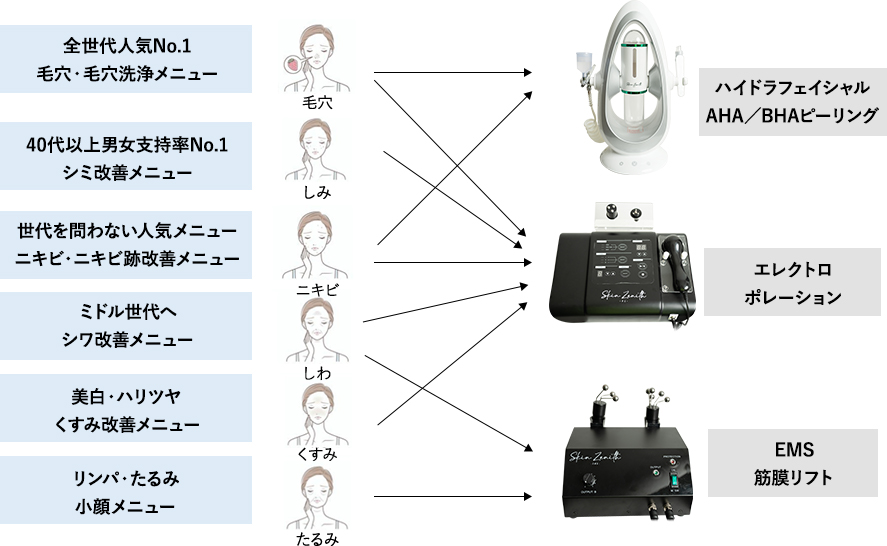 業務用エステ機器 Skin Zenith|業務用エステ機器のおすすめの種類