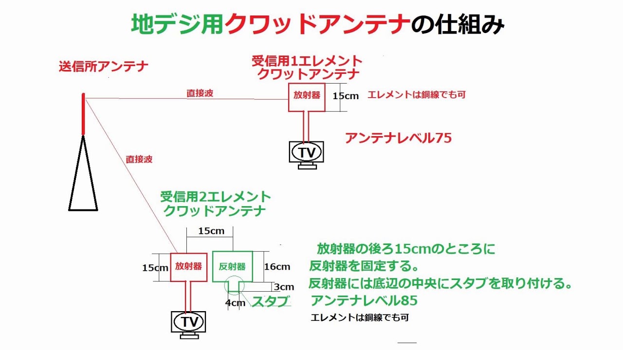地デジ用クワッドアンテナの仕組みTwo-elements quad antenna for