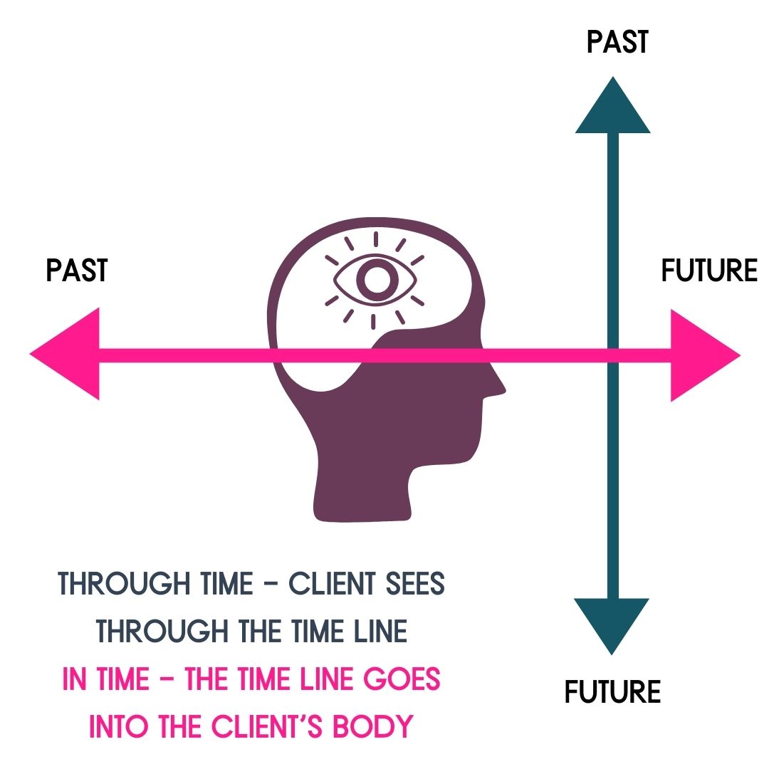 NLPタイムライン・セラピー