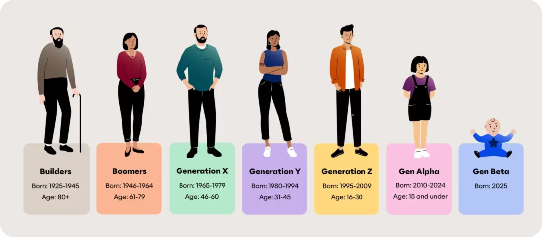 7-generations-1090x477.webp