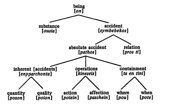 アリストテレスの存在論:Aristotle's Ontology