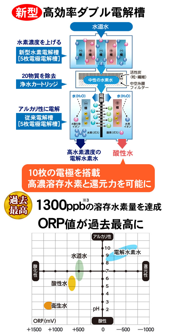 電解水素水生成器 ピュアナノZX-05｜送料無料でお届け