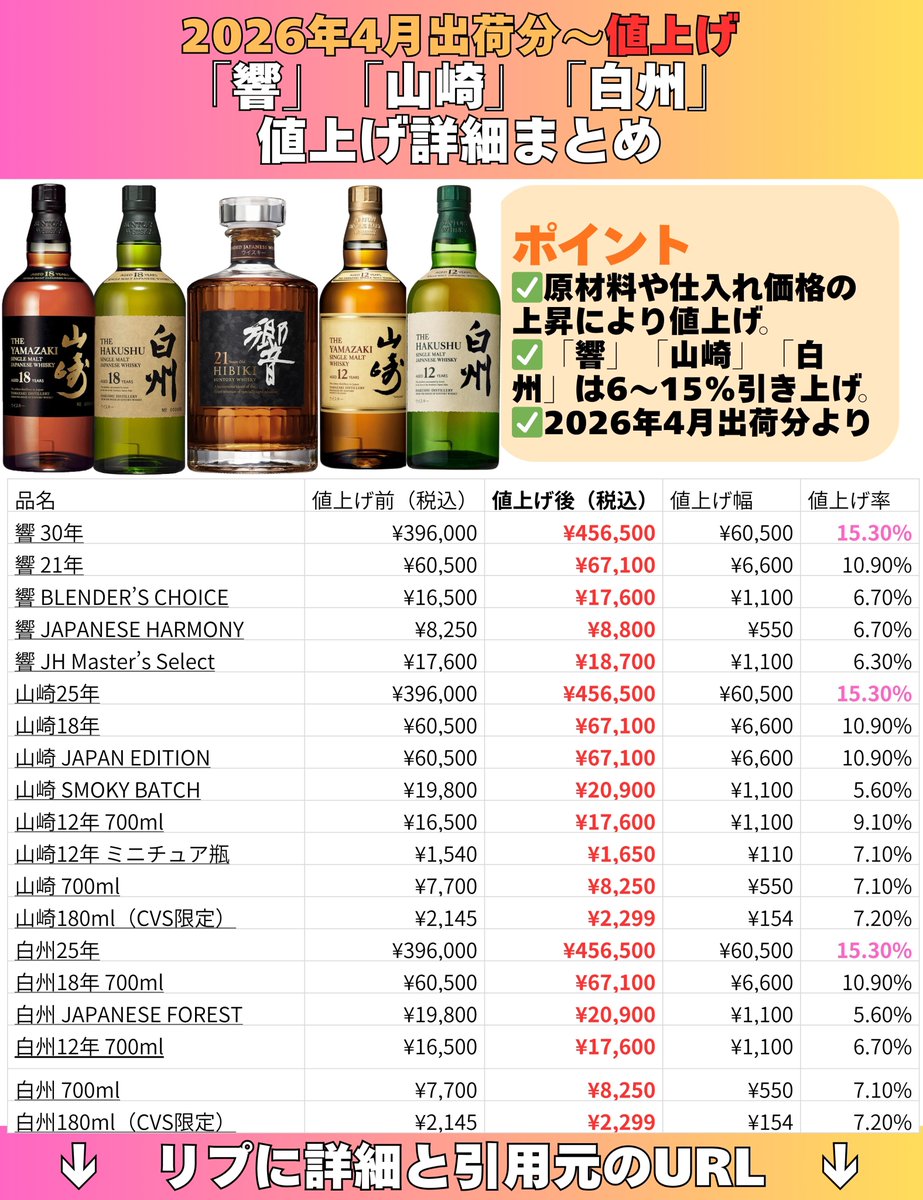 📝サントリー価格改定の詳細まとめ】 今回の「響」「#山崎」「#白州