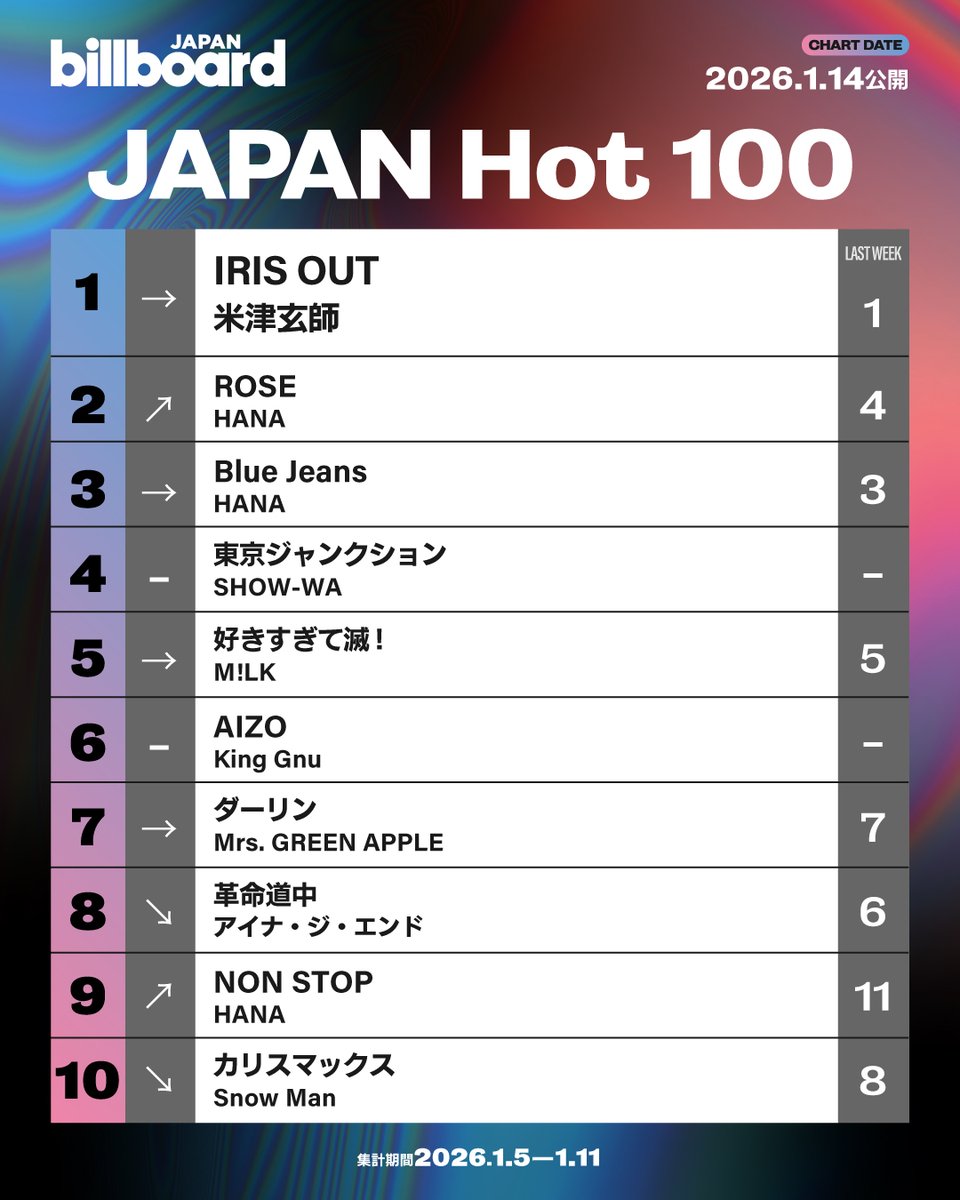 今週の総合ソング・チャート“JAPAN Hot 100”】 1位 米津玄師 2位 HANA