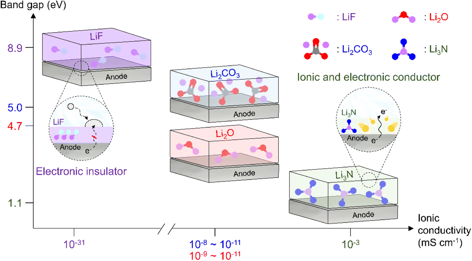 Liquid electrolyte chemistries for solid electrolyte interphase