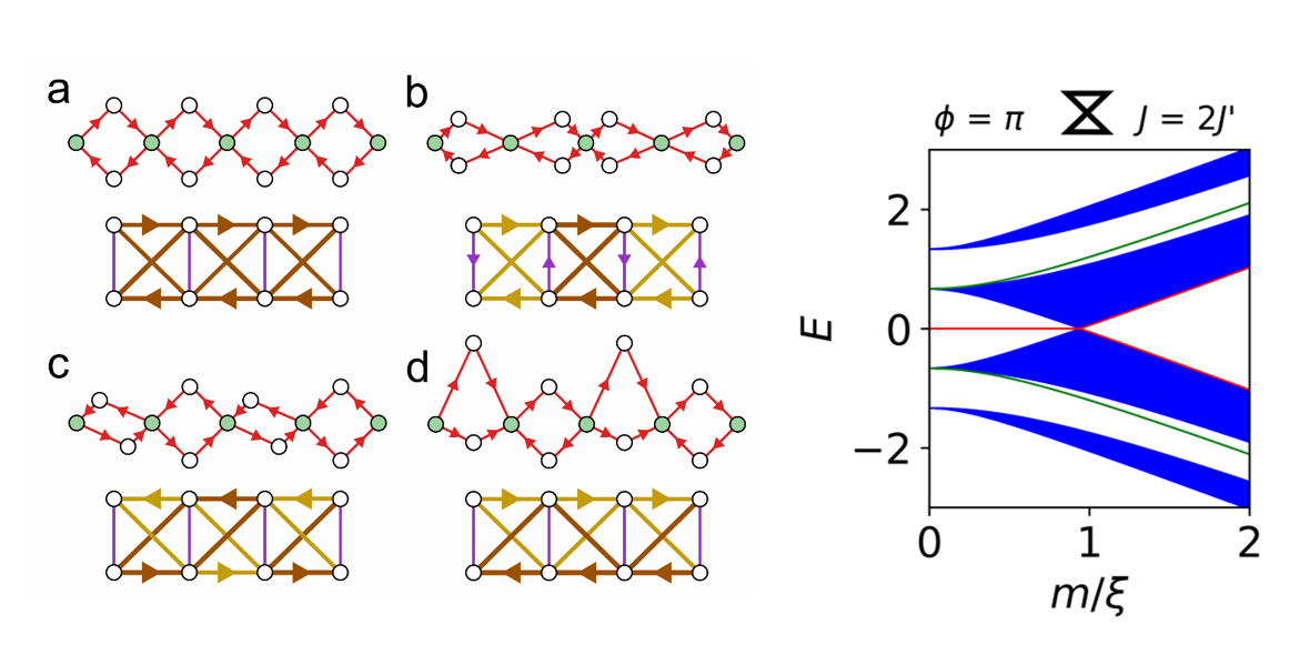 Tunable zero modes and quantum interferences in flat-band