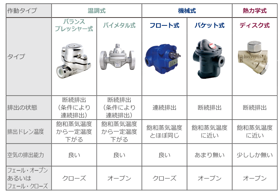 スチームトラップの種類ー温調式