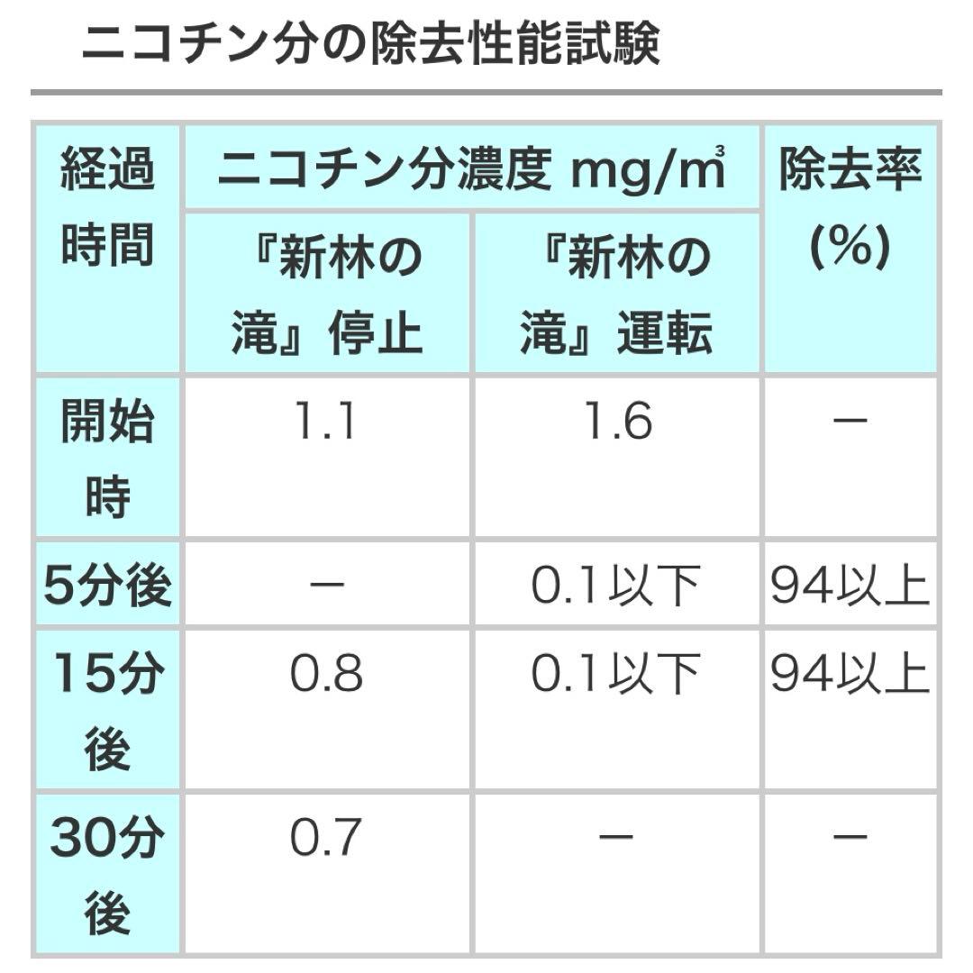 新林の滝 マイナスイオン発生 扇風機 NW-38 取扱説明書・外箱あり