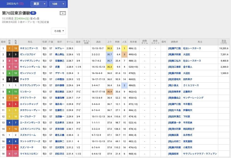 ★超希少★ウマ娘馬券★ 第70回日本ダービー ネオユニヴァース