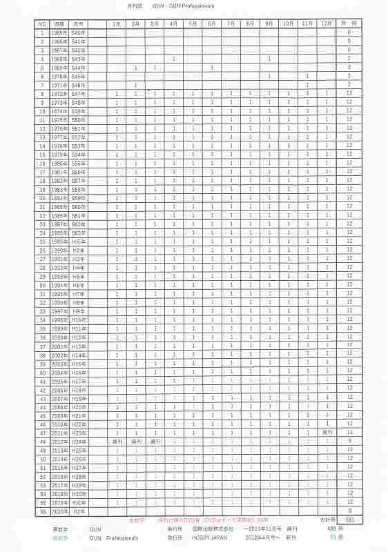月刊GUN 1972年1月～2021年5月号　計598冊