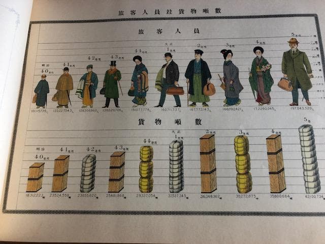 鉄道資料】鐵道統計要覧 鐡道院 復刻版 昭和60年 d618y67 - メルカリ